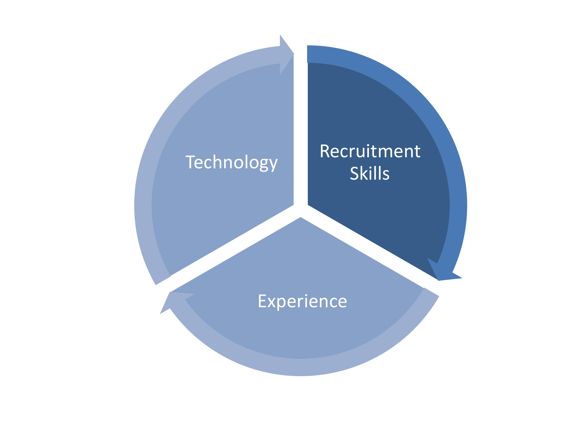 elements of assessment